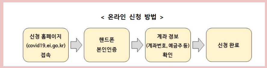 6차 긴급고용안전지원금 신청방법