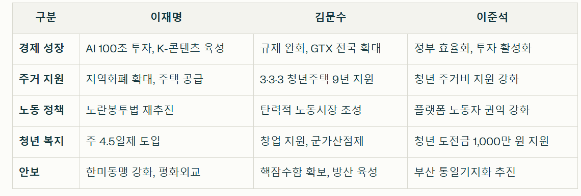 경제, 복지 분야 공약 비교표 정리