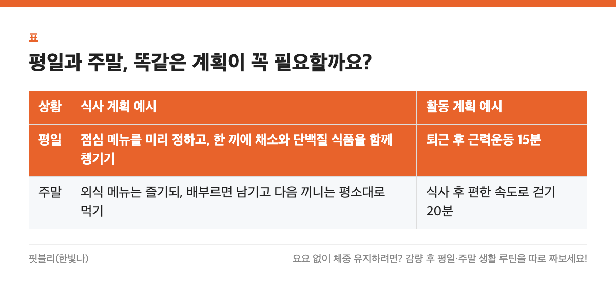 평일과 주말, 똑같은 계획이 꼭 필요할까요? 표: 상황, 식사 계획 예시, 활동 계획 예시