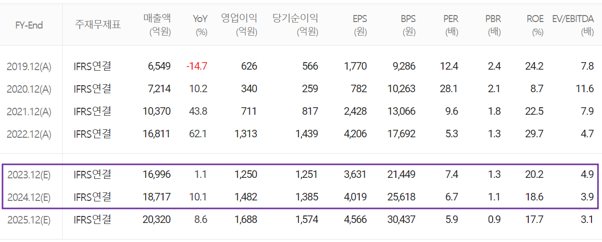 비에이치 - 컨센서스(2023.07)