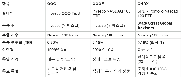 Comparison_QQQ-QQQM-QNDX_표