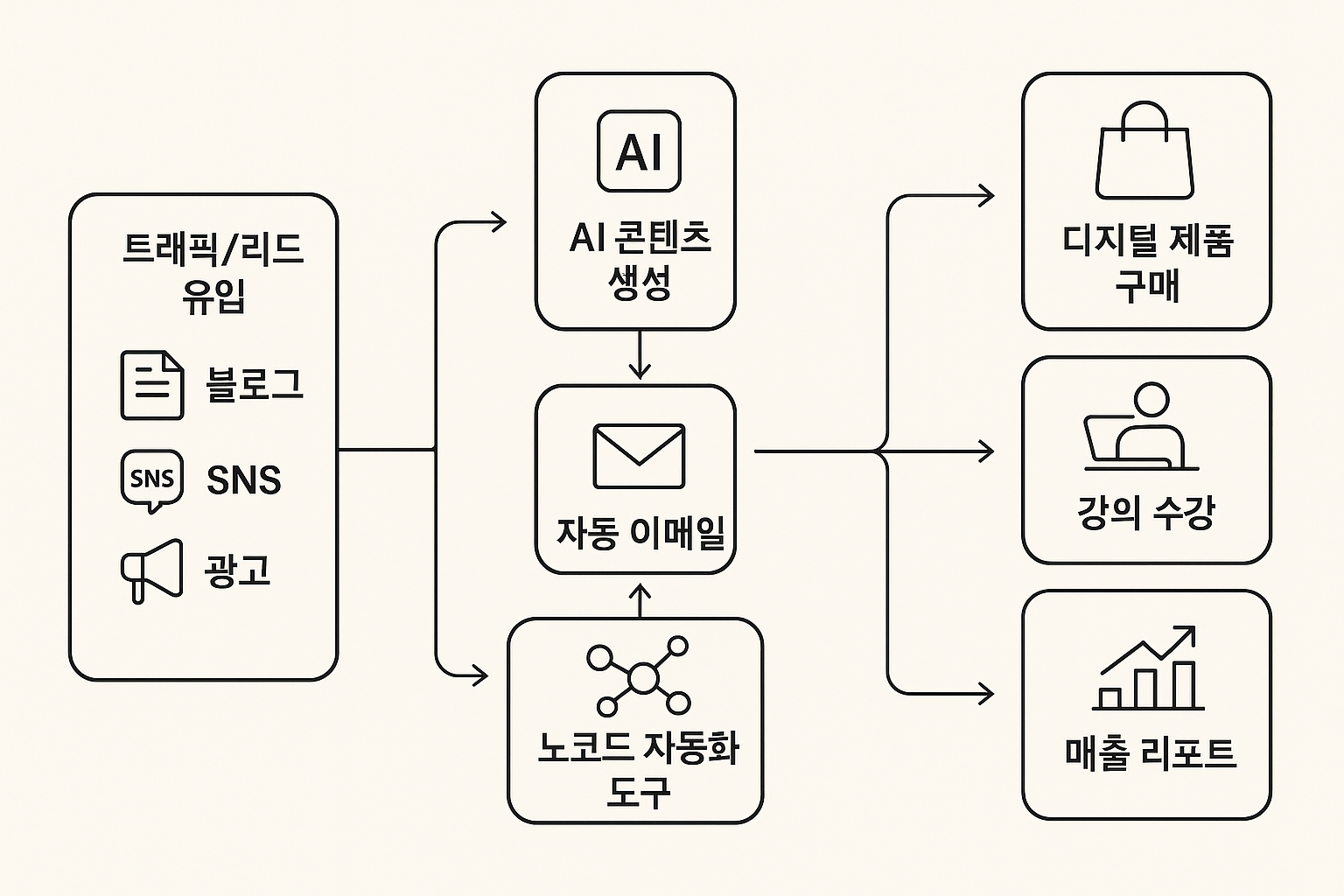 노마드살기_AI기반자동화작업구성