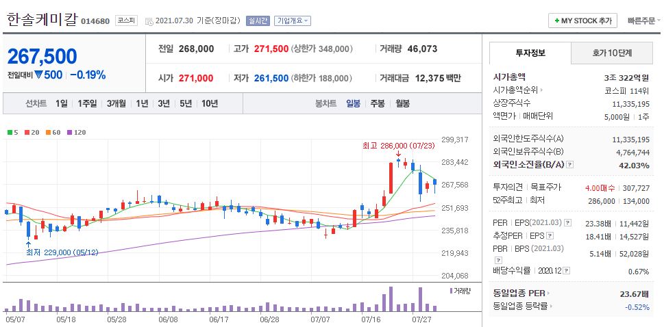 한솔케미칼 차트(일봉)