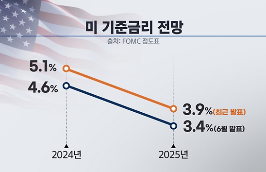 6월 FOMC 일정 발표 한국 시간 금리 인하 언제 동결 전망 투자 전략 2025 2