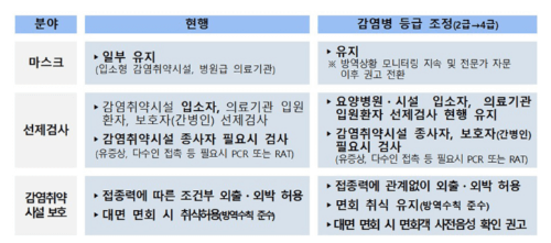 코로나-단계-하향에-따른 변경사항