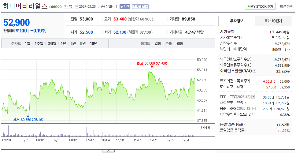 하나머티리얼즈_주가