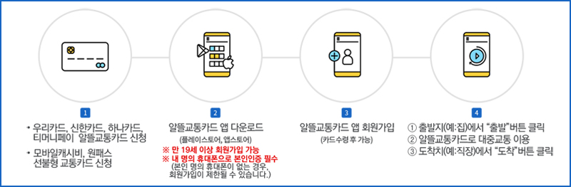 사용절차안내