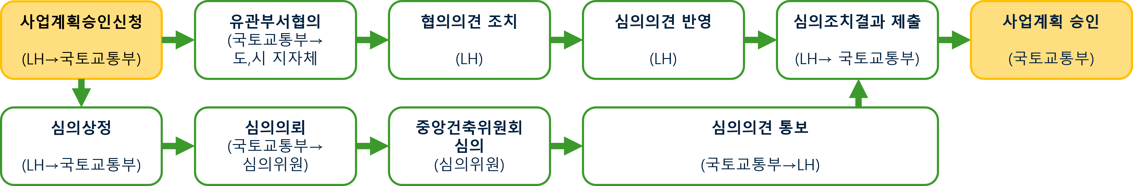 공공주택 사업계획승인 절차