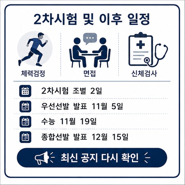 2차시험에서 신체검사와 체력검정, 면접을 진행하고 우선선발은 11월 5일, 종합선발은 12월 15일 발표됨을 보여 주는 그림