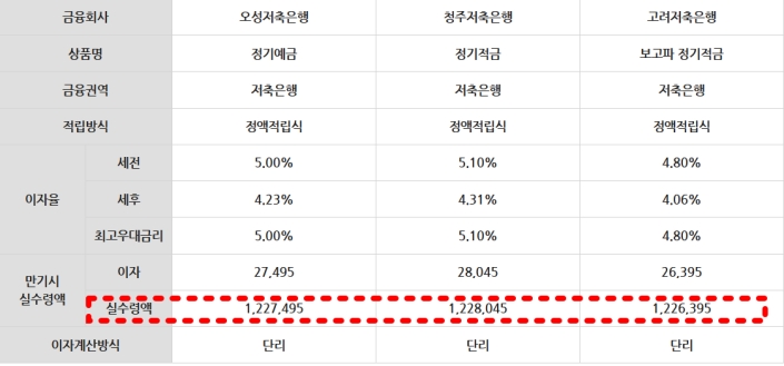 금리 비교 표