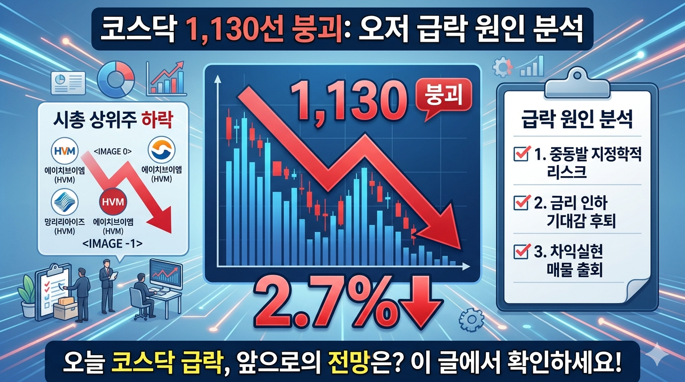 코스닥 1130선 붕괴