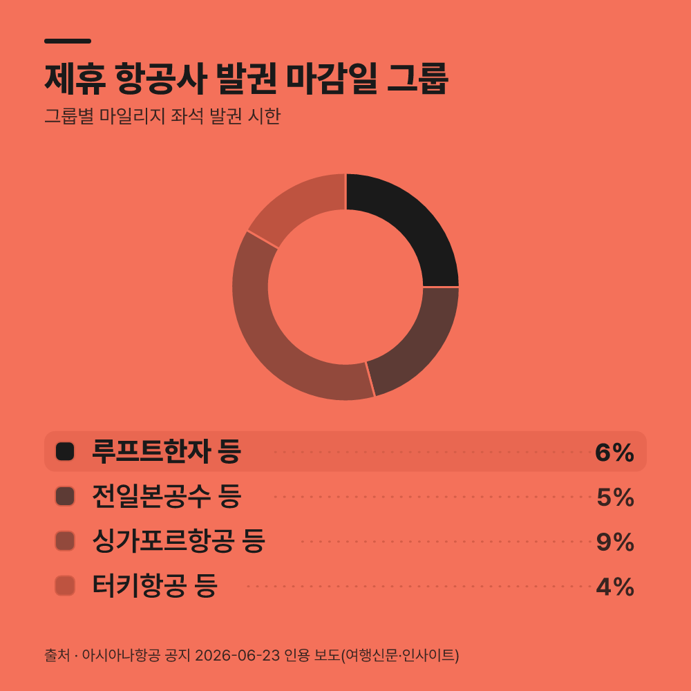 제휴 항공사별 발권 마감일은 언제인가요?