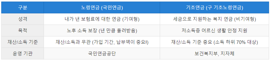 노령연금 기초연금 차이 표