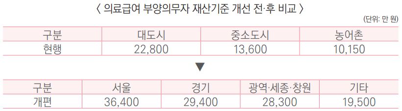 의료급여 부양의무자 기준 완화