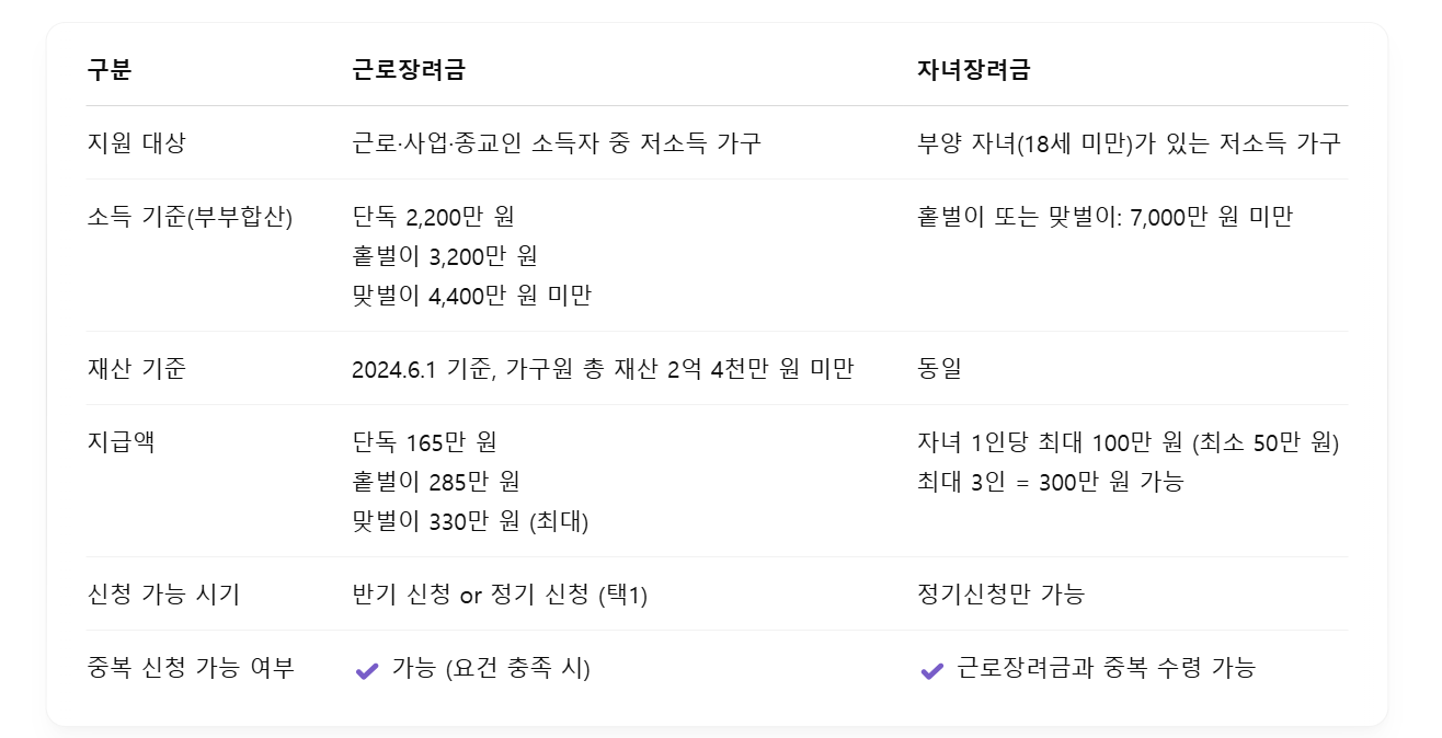 근로/자녀 장려금 비교