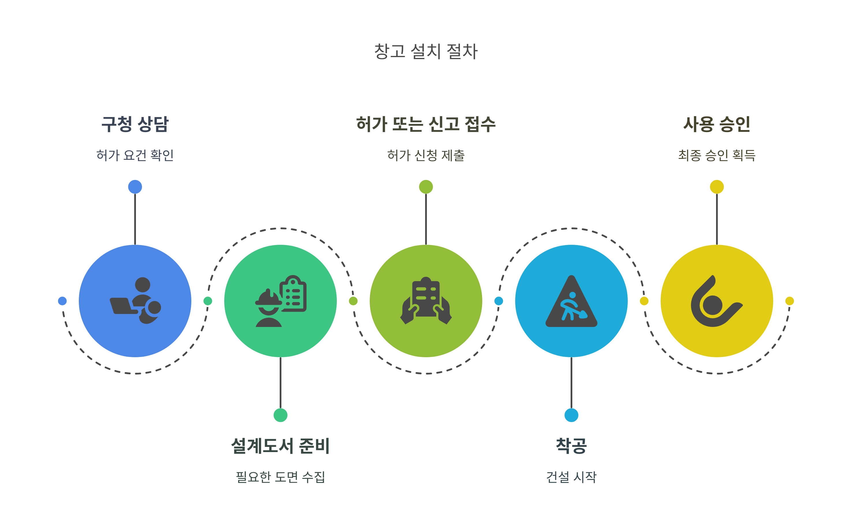 창고 설치 전 필수 절차 요약
