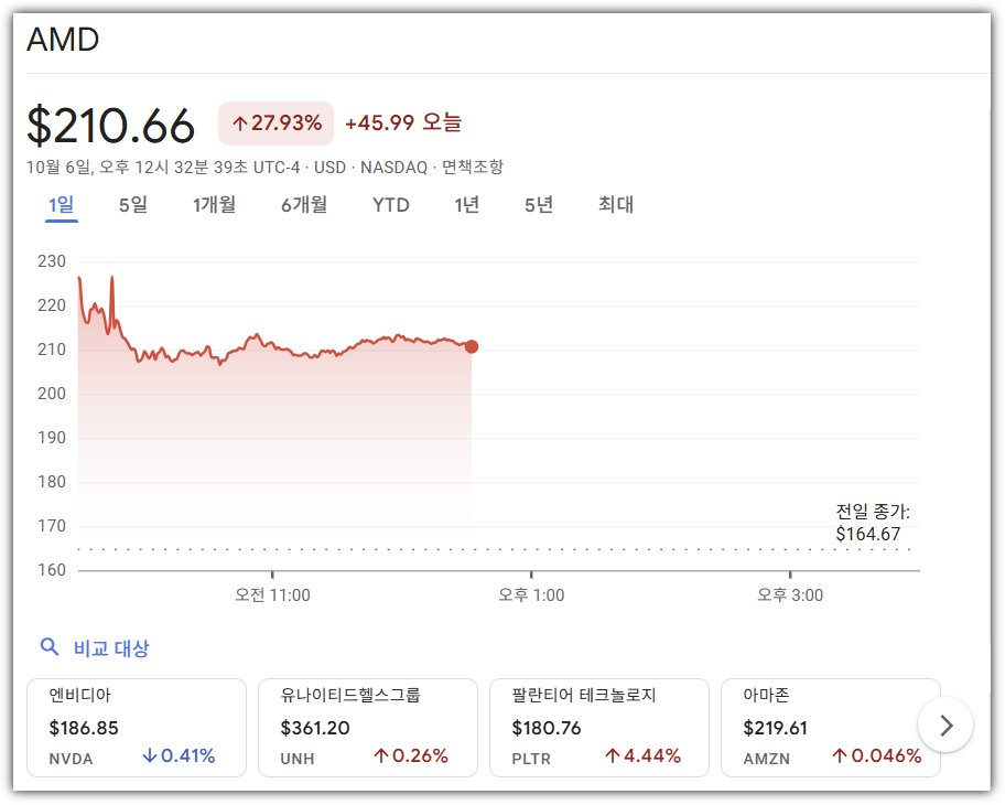 오픈AI 계약 발표 후 AMD 주가 폭등