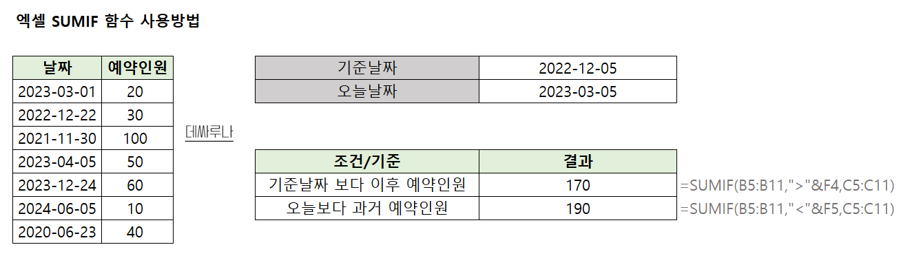 엑셀 SUMIF함수 활용 예제 - 날짜 형식 데이터 조건 검색