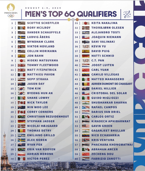 KPMG 챔피언십까지 반영된 남자선수 세계랭킹