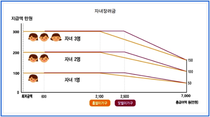 자녀장려금 지급액