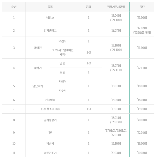 가전제품 구매비용 지원품목