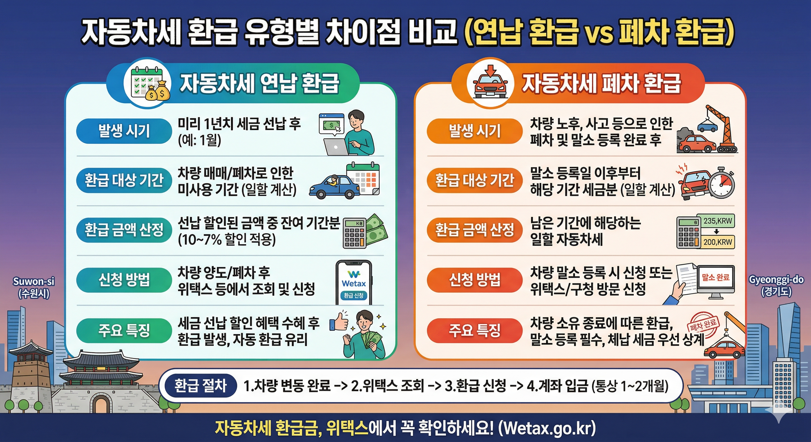 2026 자동차세 환급