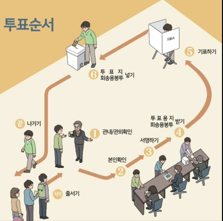 투표순서