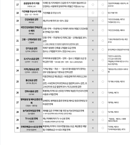 자연재난 피해 간접지원 항목 및 기준