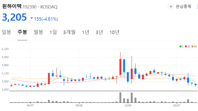 윈하이텍-주가-주봉