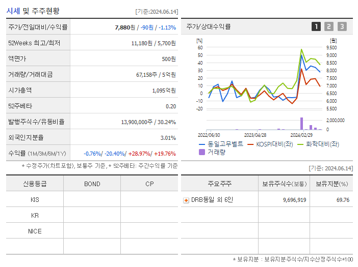 동일고무벨트_기업개요