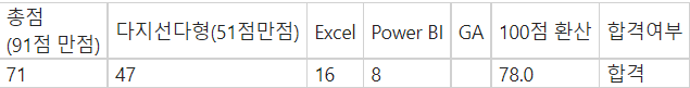 [일상] Data Science(Data Literacy, Excel, Power BI)