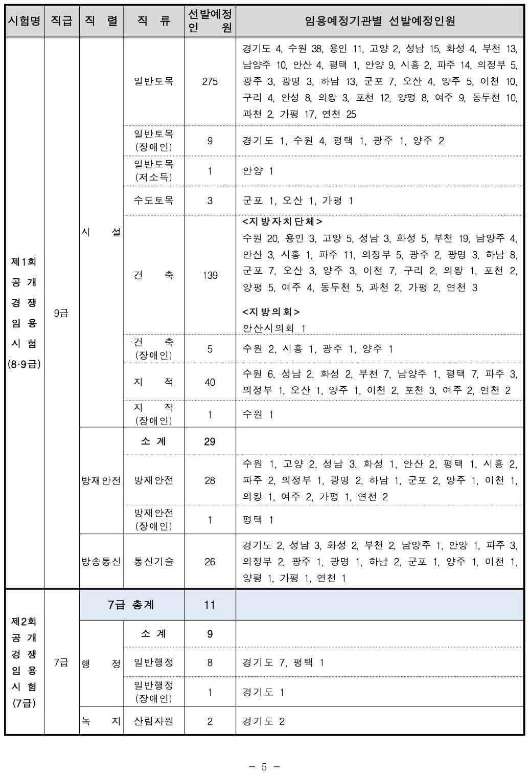 2023년 경기도 지방공무원