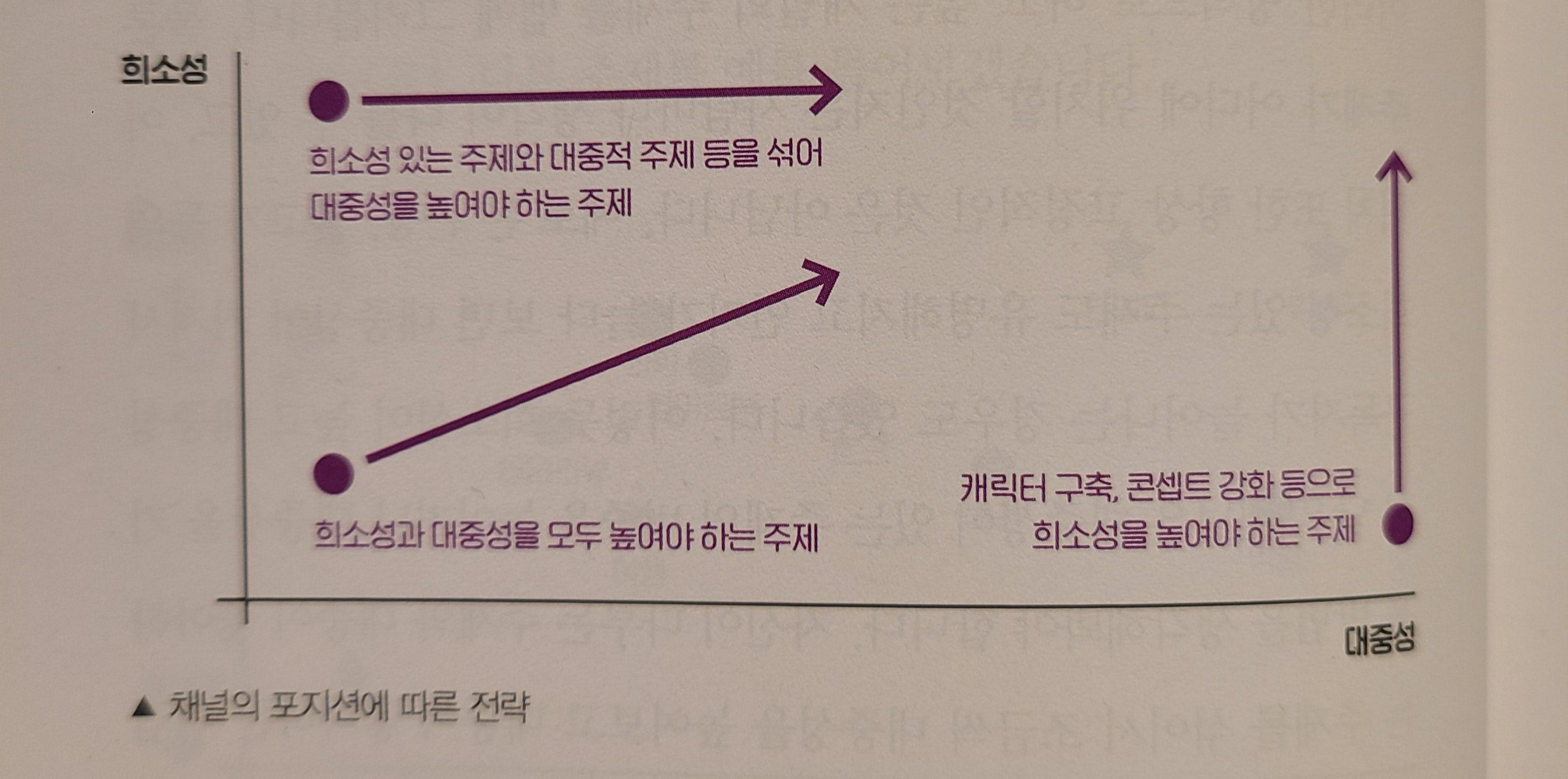 채널 포지션에 따른 전략 예시