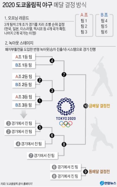 도쿄 올림픽 야구 본선 진행 방식