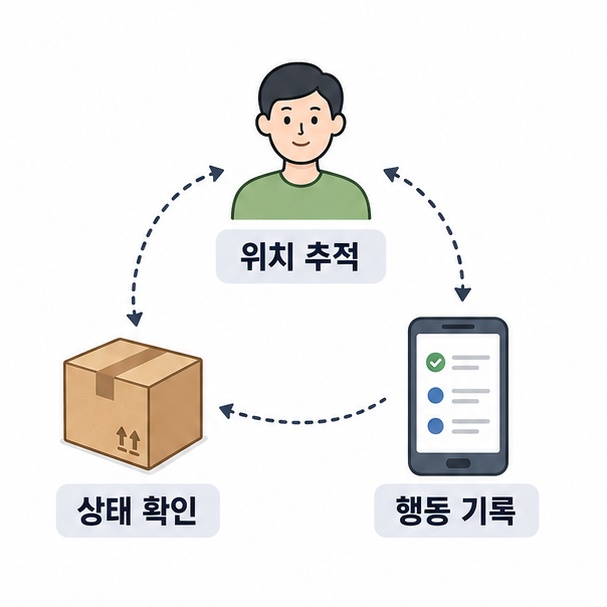 사람과 물건, 스마트폰의 이동 경로를 따라 위치 추적과 상태 확인, 행동 기록의 의미를 설명한 이미지