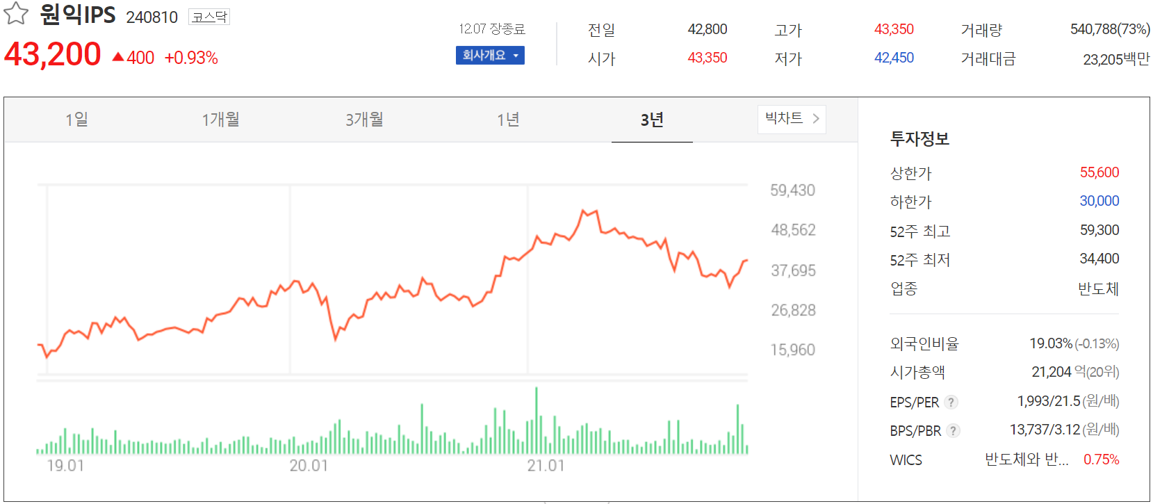 원익ips 주가 정보 (2021.12.07)