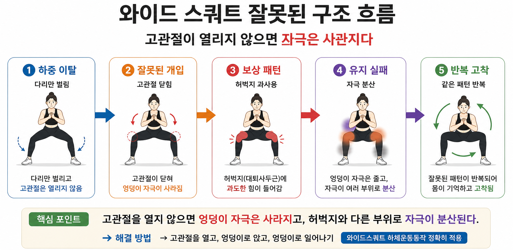 와이드 스쿼트 잘못된 구조 흐름