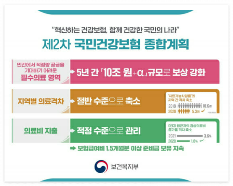 국민건강보험 종합계획 요약