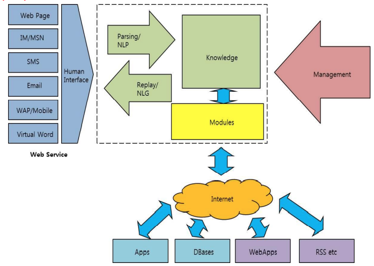 챗봇의 서비스 구조