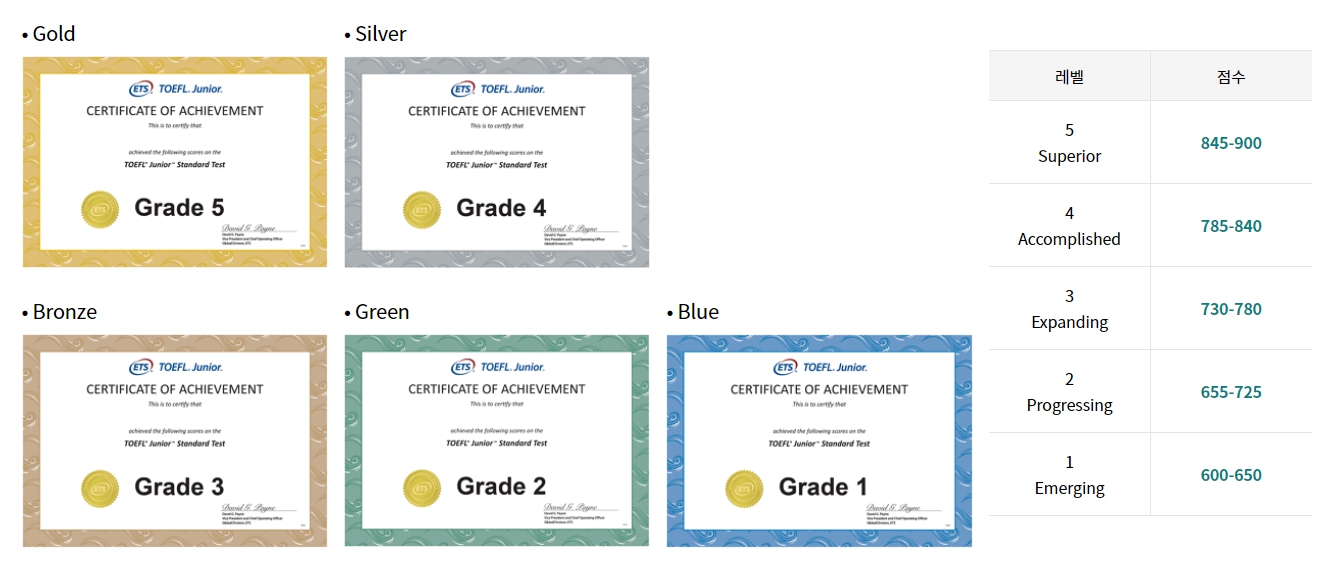 토플주니어 점수와 레벨을 보여주는 차트