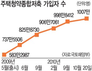 비과세 종합저축