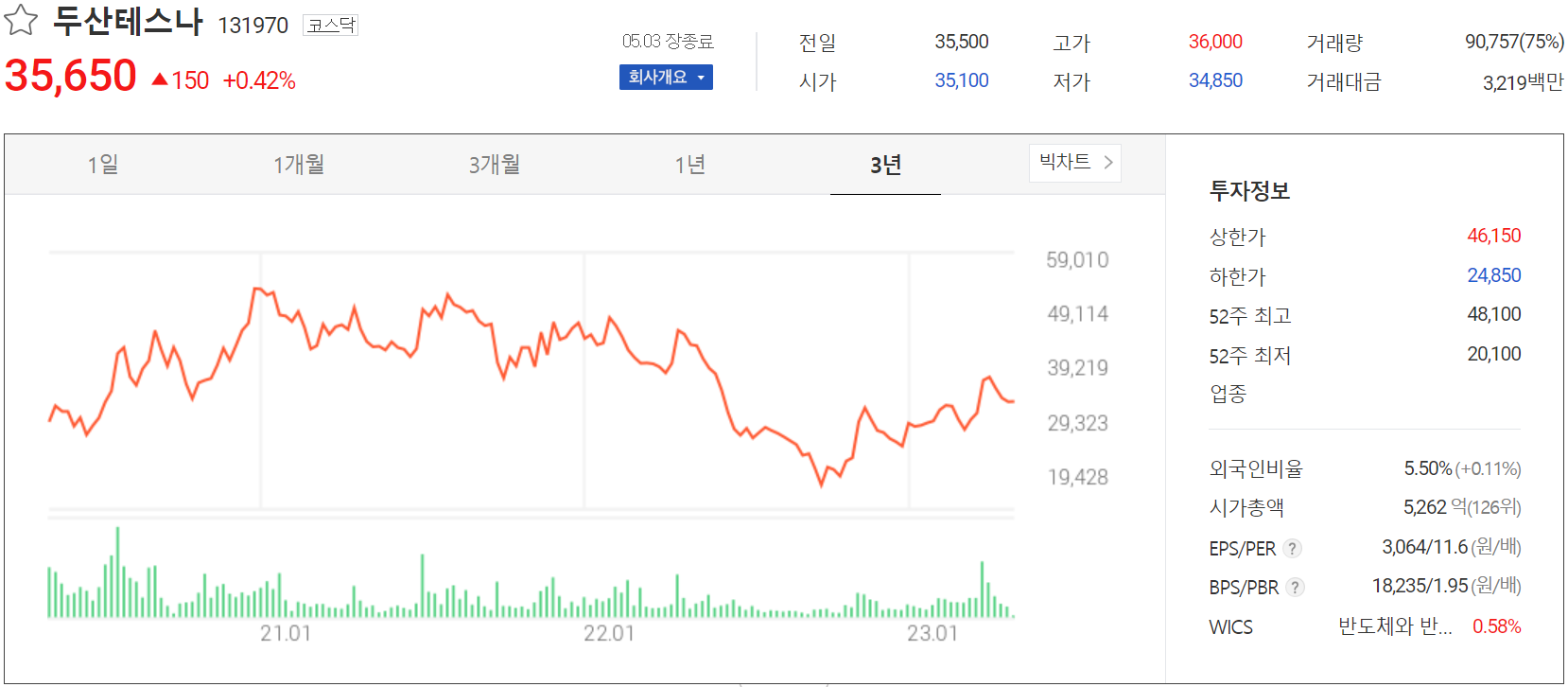 두산테스나 - 주가 정보(2023.05.03)
