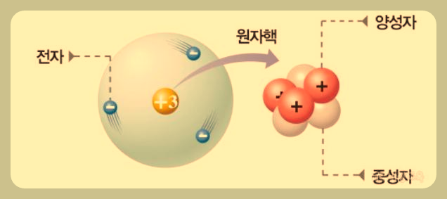 원자의 구조