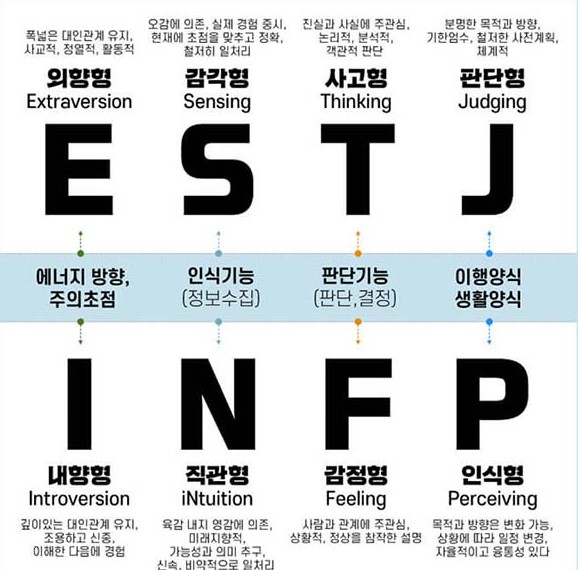 mbti 성격 유형 16가지 해석과 장단점 및 구성요소 정리 