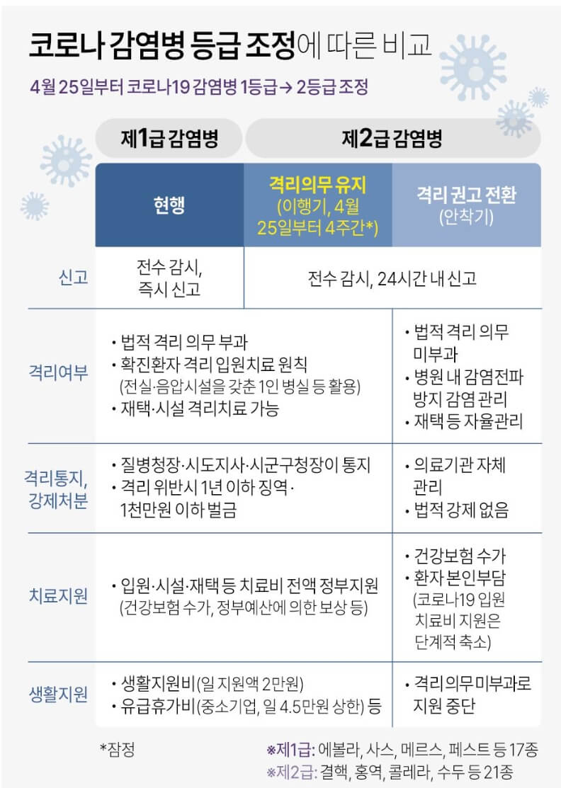 감염병 2급