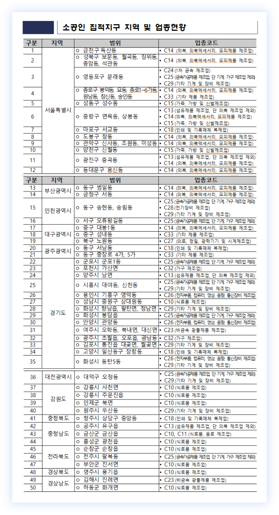 소상인 스마트제조 지원사업