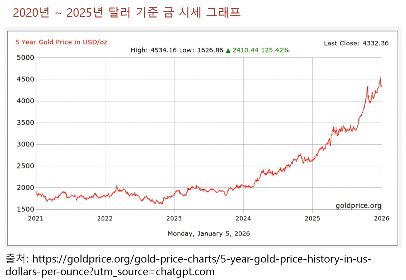 2020년 ~ 2025년 달러 기준 금값 상승 그래프
