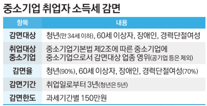 중소기업 대상 소득세 공제