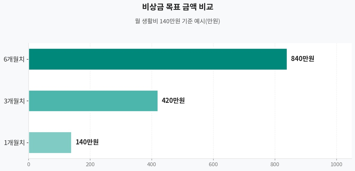 비상금_목표금액_1개월_3개월_6개월_비교차트