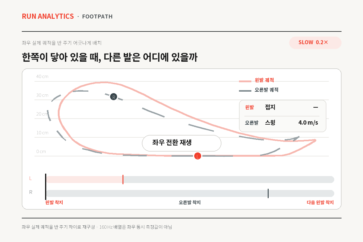 Stryd Footpath로 재구성한 한 스트라이드의 발 궤적 애니메이션, 접지 구간과 회수 구간의 속도 차이를 보여줌